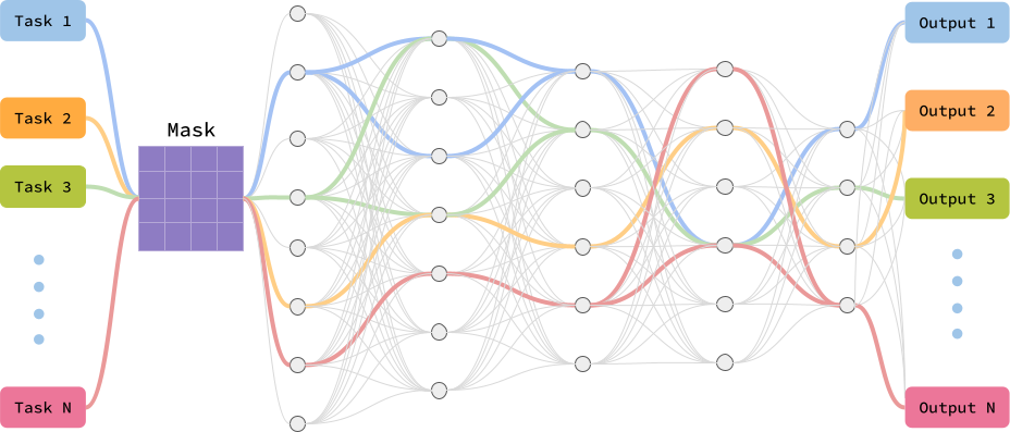 Teaser figure from Efficient Reinforcement Learning by Discovering Neural Pathways