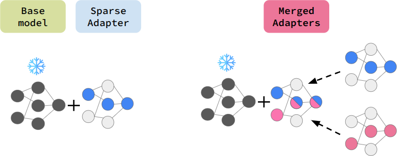 Teaser figure from Exploring Sparse Adapters for Scalable Merging of Parameter Efficient Experts