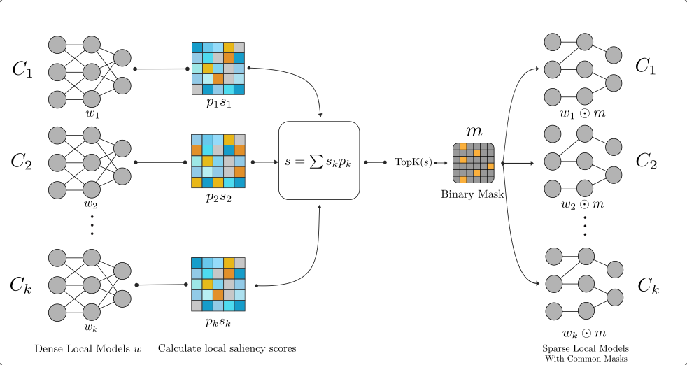 Teaser figure from SSFL: Discovering Sparse Unified Subnetworks at Initialization for Efficient Federated Learning